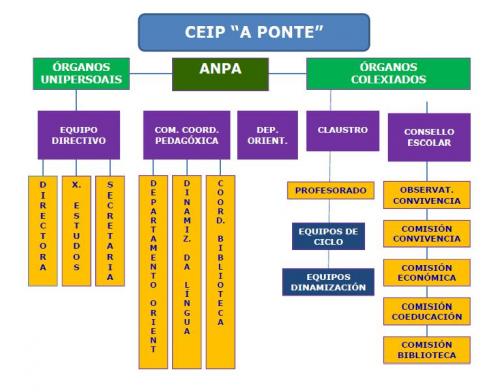 Organigrama do CEIP A Ponte