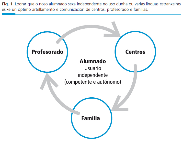 Diagrama das dinámicas fomentadas polo Plan galego de potenciación de linguas estranxeiras