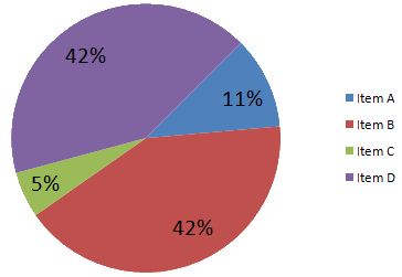 Porcentaxes en sector circular