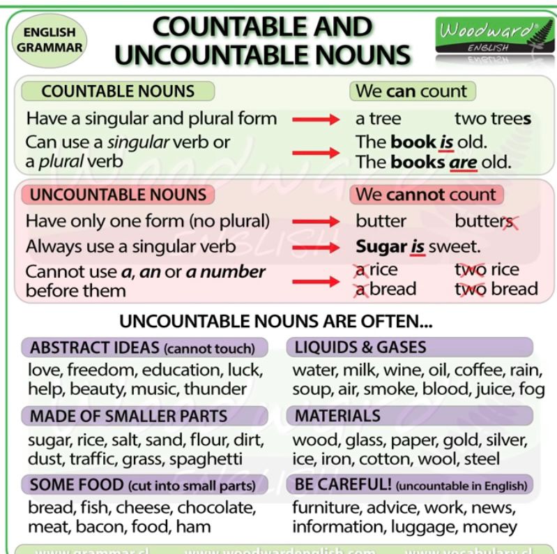 We can do a lot. Грамматика countable uncountable Nouns. Countable and uncountable правило. Грамматика countable uncountable. Countable and uncountable Nouns правило.